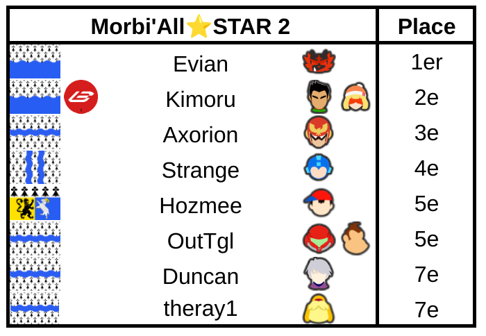 AskalonnStats's tweet photo. Evian remporte son premier événement régional avec le Morbi'All⭐STAR 2, en battant Axorion puis Kimoru en grande finale !

🥇 @evian555_ 
🥈 @Kimoru_ 
🥉 @AxorionSSB 
4⃣ @ask_strange
5⃣ @Hozmimir @OutTgl 
7⃣ @Duncan_FCF @theray1_ https://t.co/5tMREu1on4
