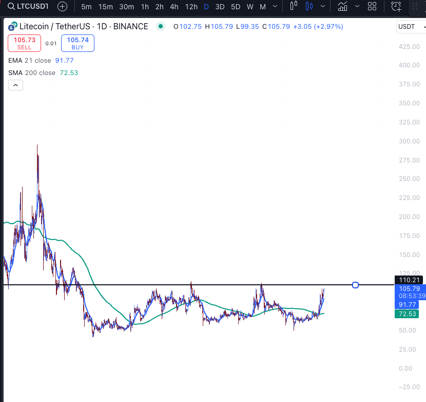 20Alts's tweet photo. $LTC feeling this will run 2-4x in coming few weeks. https://t.co/XiDoFrvkwC