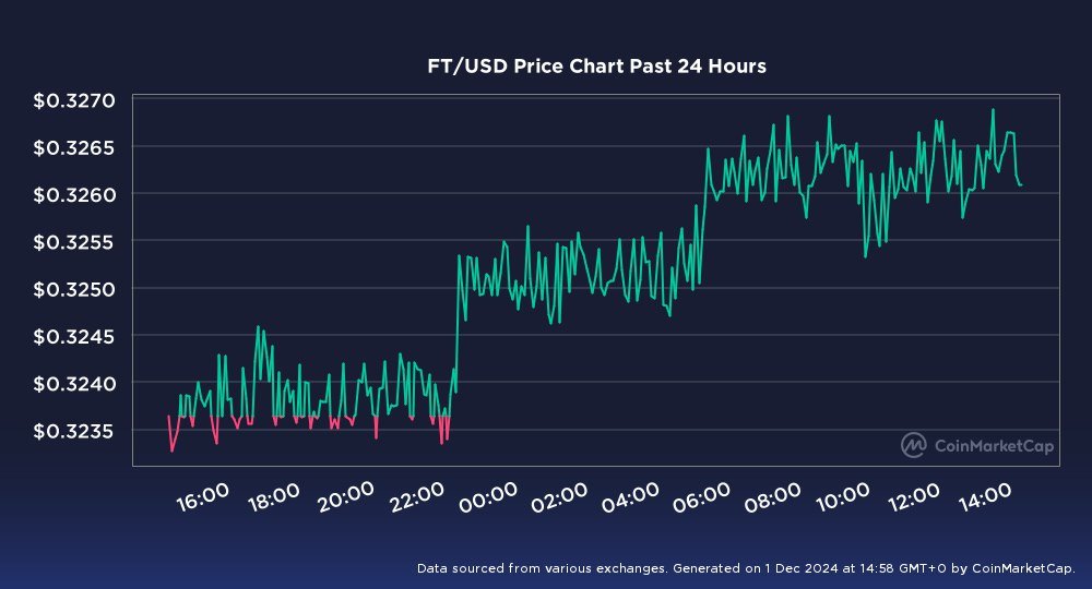sonnyandcher888's tweet image. #FT is pumping rn.

#kucoinexchange #Fractonprotocol #FractonX #FT #cryptomarket #cryptocurrency #NFT #NFTCommmunity #NFTInvestment