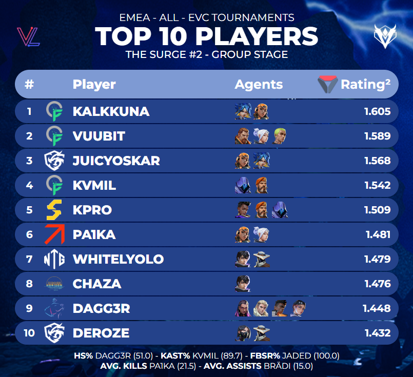 TOP 10 PLAYERS OF <a href="/EVCtournaments/">EVC</a> THE SURGE #2 - GROUP STAGE