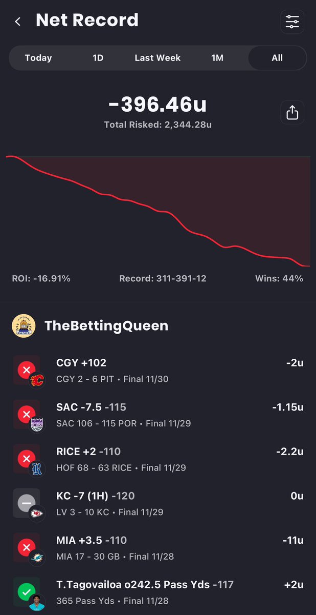 Are we really surprised? Another losing month for <a href="/thebettingqueen/">thebettingqueen</a> 

-46.76 units in November 

Only thing she is consistent at is losing. She has not had a positive month this year 🤯

Easy for her to have 10 unit plays every week because she does not bet a single dollar