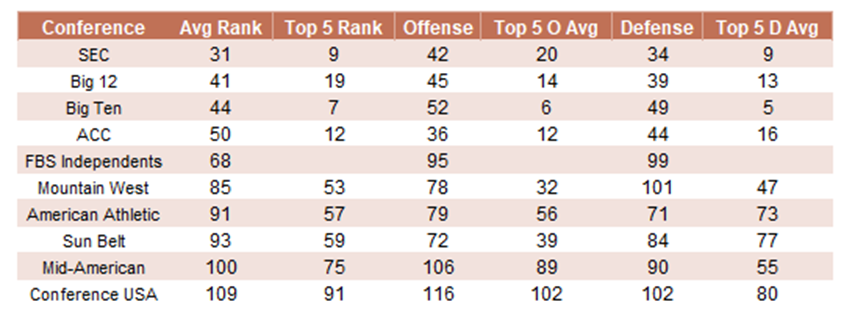TheTailgateTent's tweet photo. Here is the breakdown of final ranks by conference:

1. SEC
2. Big 12 (!!!)
3. Big 10
4. ACC

Top G5: MWC https://t.co/byk8hRCway