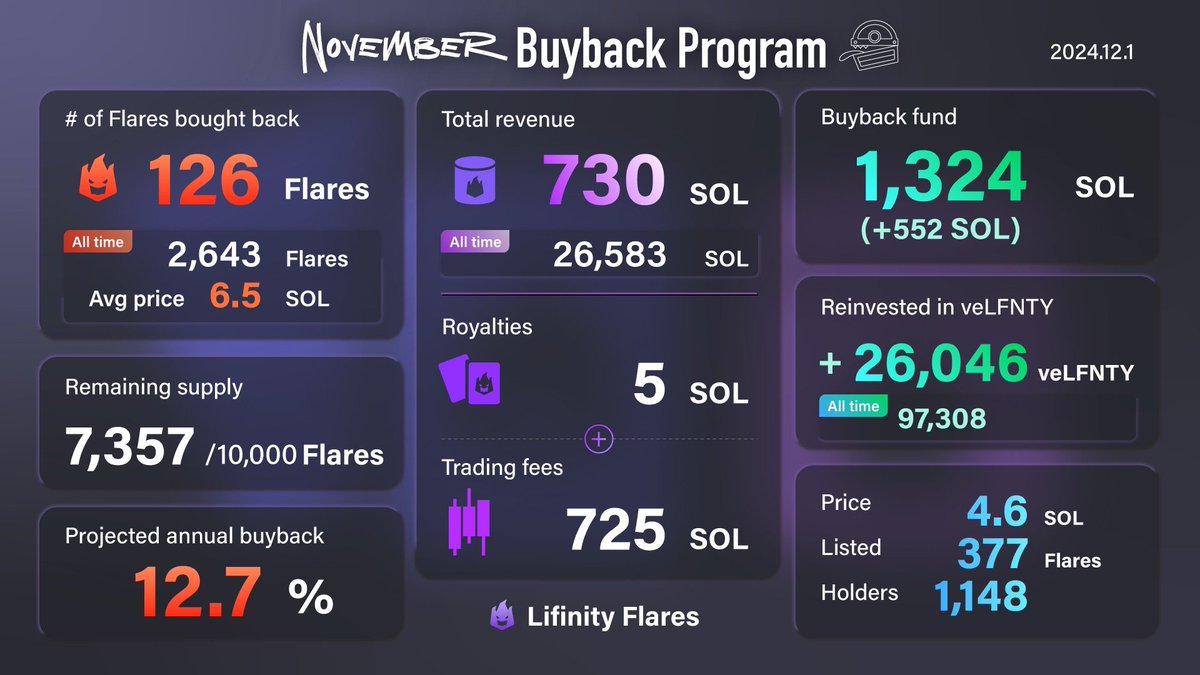 Lifinity_io's tweet photo. Here are our Flare buyback stats for November! ∞ https://t.co/H4pbuXrdgj