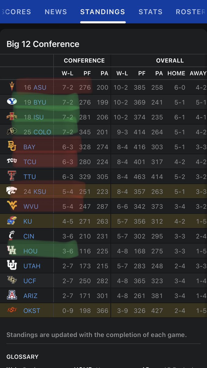 We ended up playing 8 of the top 9 teams in the league (3-5)

And only 1 of the bottom 6 teams in the league (1-0)

We gotta figure out a way to balance schedules better… divisions?