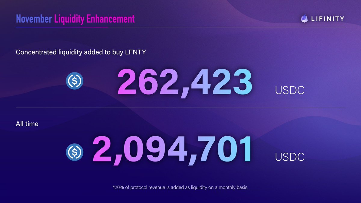 Lifinity_io's tweet photo. Here are our liquidity enhancement stats for November! ∞ https://t.co/eilUtHhtZH