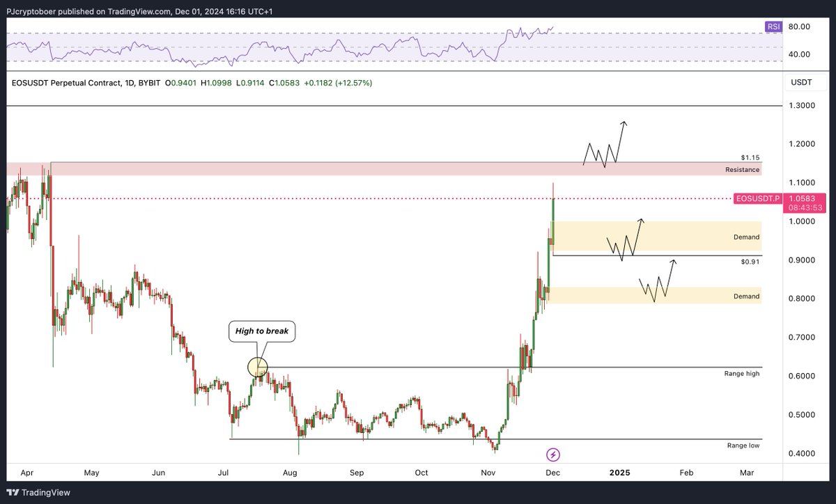 $EOS 

2018's largest ICO who raised 4 billion tries to find its way up again 🧠

2 days ago I talked about a 50% pump to the $1.15 and it's looking good 📈

Most important level to break is the 2023 high around $1.30 to start bull-season 🚀

Questions down below⬇️