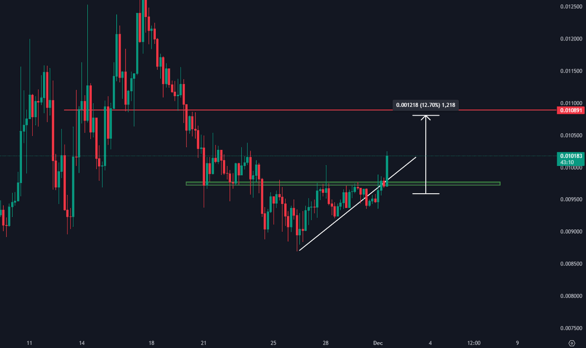 $MEW ✅🚀⌛️

Direnci güçlü kırdı .01 hedefim hala geçerli

#mew #PEPE #PepeCoin #SHIB #shiba #Shibarium #SHIBARMY #BOME #xlm