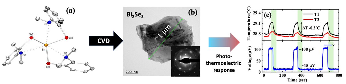 Main Group Chemistry @ IISERTVM (@maintvm) on Twitter photo In a collaborative work with <a href="/SMARTlabIISER/">SMaRT Lab, IISER Trivandrum</a> <a href="/Phy_IISERTVM/">School of Physics, IISER TVM</a> <a href="/tvmiiser/">IISER Thiruvananthapuram</a>, we present a molecular single source bismuth selenide precursor for preparing pure-phase, 2-D Films.
doi.org/10.1002/ejic.2…
A one-semester research project by a physics undergraduate turned into a fruitful In a collaborative work with <a href="/SMARTlabIISER/">SMaRT Lab, IISER Trivandrum</a> <a href="/Phy_IISERTVM/">School of Physics, IISER TVM</a> <a href="/tvmiiser/">IISER Thiruvananthapuram</a>, we present a molecular single source bismuth selenide precursor for preparing pure-phase, 2-D Films.
doi.org/10.1002/ejic.2…
A one-semester research project by a physics undergraduate turned into a fruitful