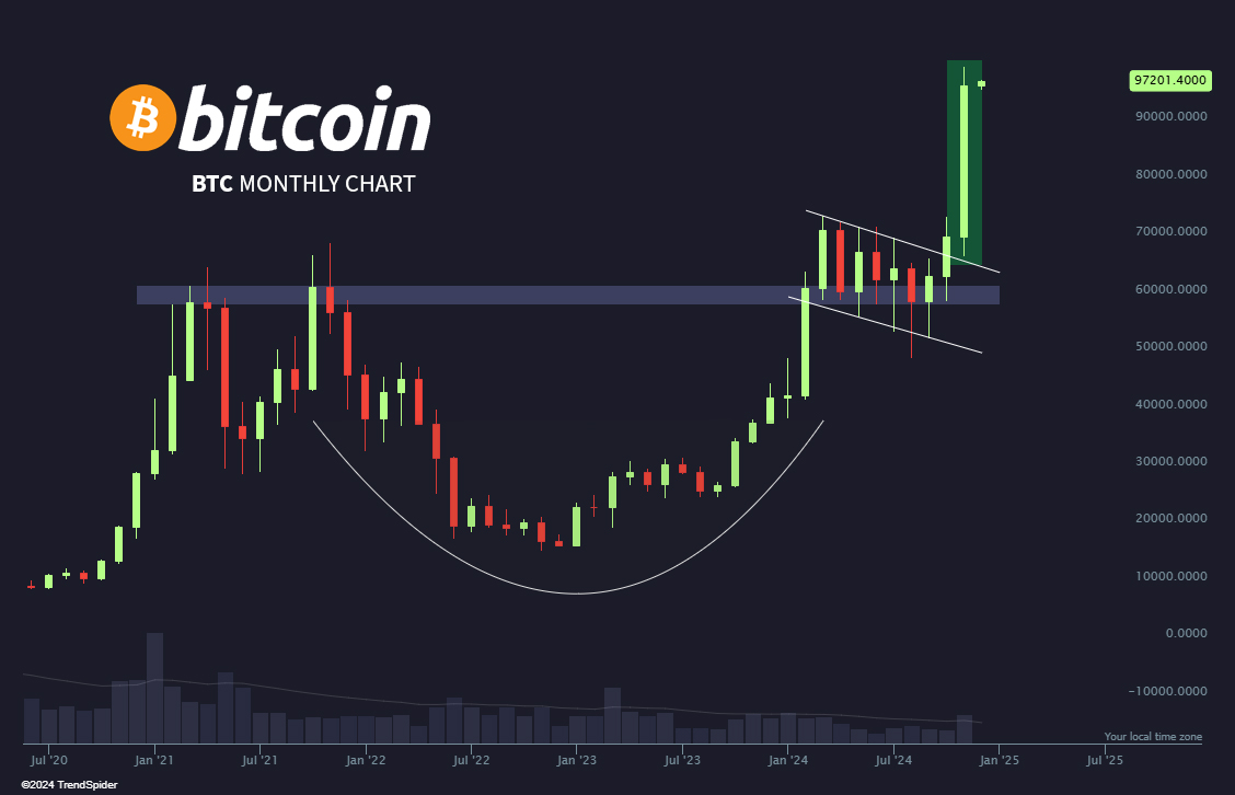 Take some time this morning to admire that $BTC monthly candle. 🤩