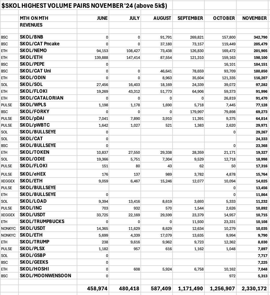 SKOL_ERC20's tweet photo. Good Afternoon, Vikings & welcome to a new month!

November was another record-setter for volume!!

As you can see, we finished off the month with a total of $2,330,172 in volume!  Just check out the spreadsheet & the growth of a lot of our key pairs month-to-month.  Crazy!!!

There's no denying that we are beginning to accelerate & the coming weeks could very well take us to a whole 'nother level.

Be ready, Vikings.

SKOL!!!!