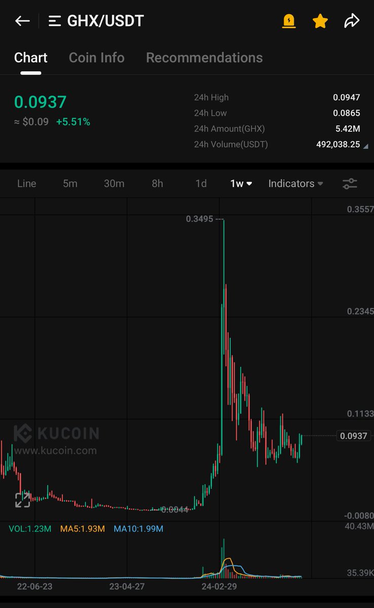 I remember when i bought and called $GHX at 0.02$ and it flew up to 0.34$.

Now this time it will fly from 0.09$ to 1$. 🚀

This project will be a B+ marketcap 🤫🔥

$GHX #GHX