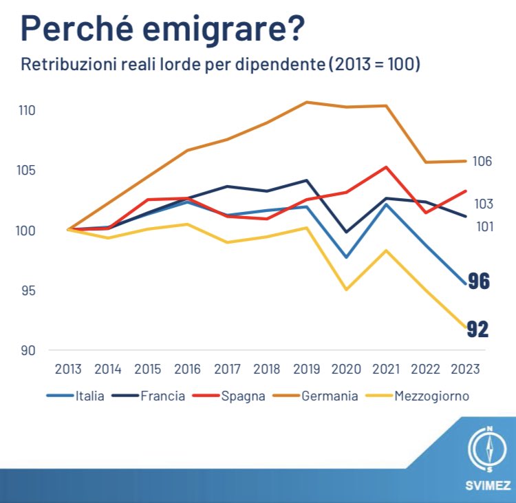 Perché i giovani laureati meridionali e del CentroNord emigrano?
Perché li paghiamo troppo poco
(dati ⁦<a href="/svimez/">SVIMEZ</a>⁩)