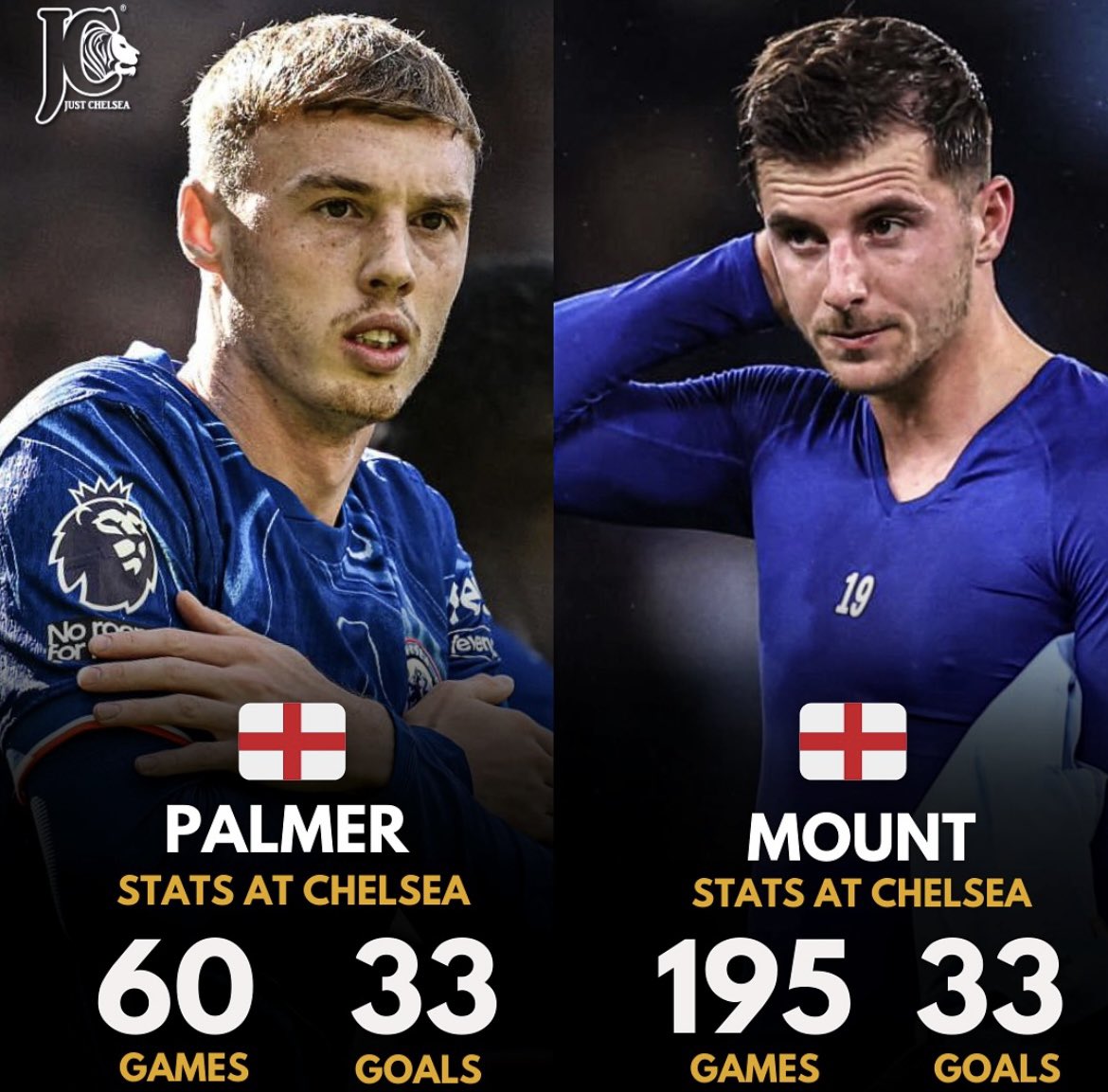 FrankKhalidUK's tweet photo. Incredible to think that Cole Palmer has now scored the same amount of goals for Chelsea as Mason Mount but played 135 games less. What a signing he has been. https://t.co/kIKFI5LGcn