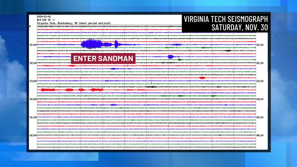 Check out this seismograph in Blacksburg...You can spot when "Enter Sandman" was at the Commonwealth Clash game on Saturday!