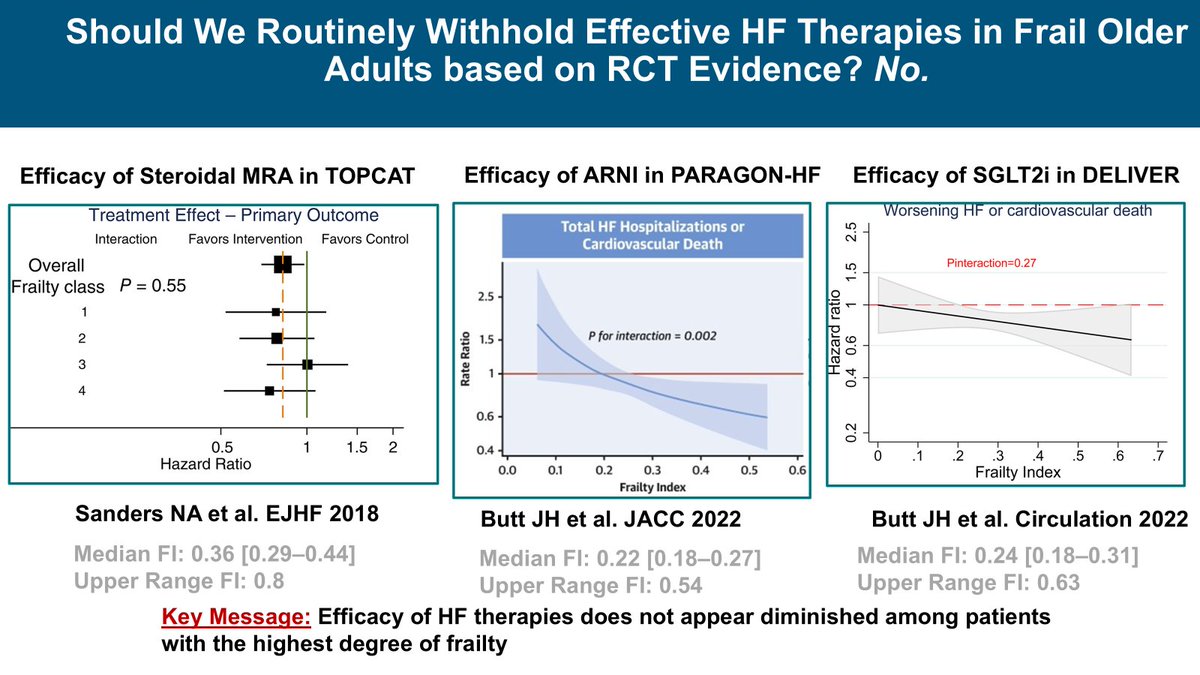 Modern RCTs of GDMT in #HFpEF have been well represented with older adults (median age &gt;70y) who carry a high burden of #frailty (upper range of FI&gt;0.50)

Reassuringly,  evidence supports that frail older adults benefit similarly (or even to a greater degree!) from core #GDMT👇🏾