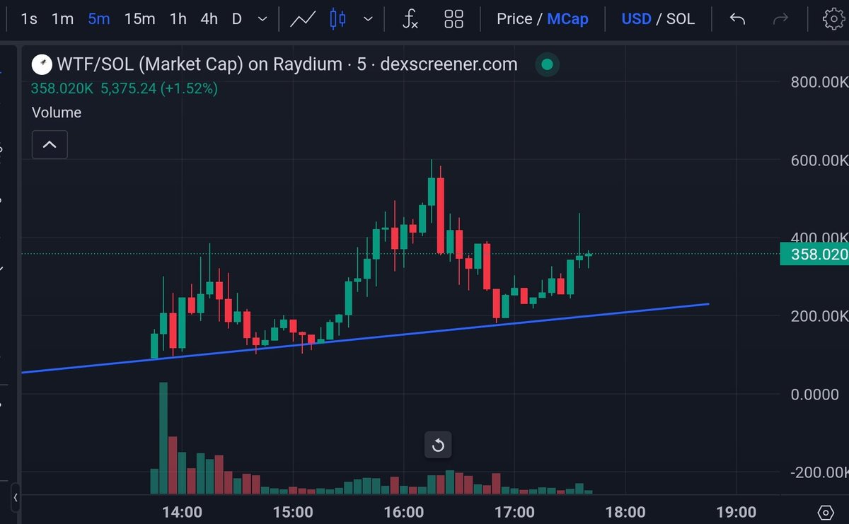 ✅️No dev
✅️No farmers
✅️No snipers
✅️No fake volume bot
✅️No fake holder count bot

✅️ Real community CTO full of degens working for their bags 💪

This is what whales are watching 

$WTF