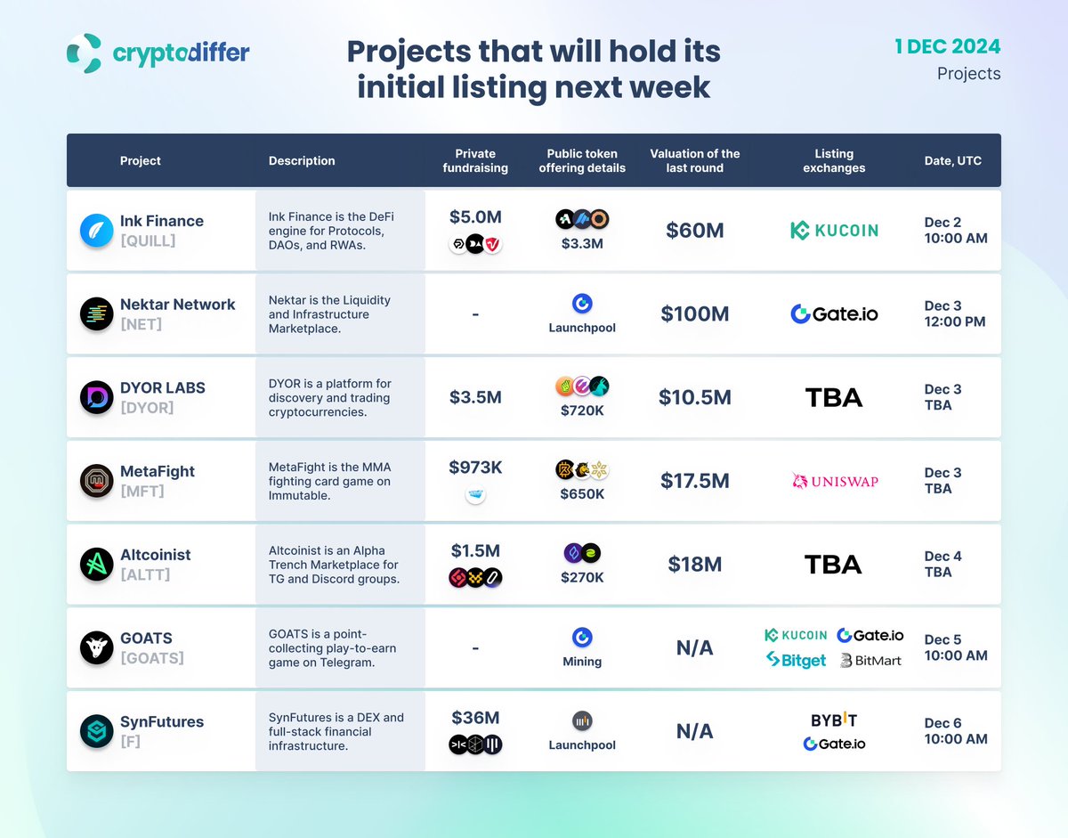 CryptoDiffer's tweet photo. Projects that will hold their initial listing next week

The list includes #InkFinance $QUILL, #NektarNetwork $NET, #DYORLABS $DYOR, #MetaFight $MFT, #Altcoinist $ALTT, #GOATS $GOATS and #SynFutures $F. https://t.co/jCaUBfliY0