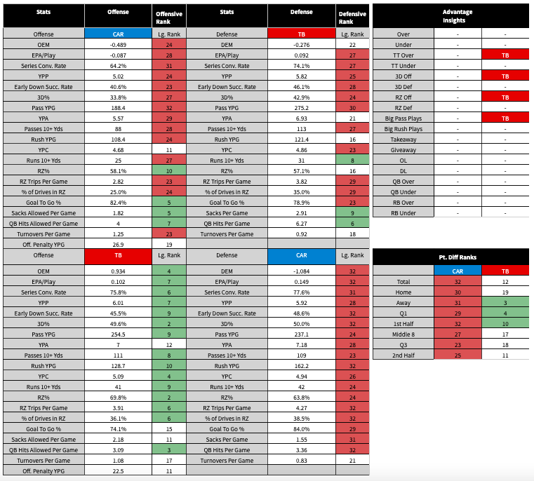 GridironIntell's tweet photo. TB offense continues to operate efficiently under Baker Mayfield w/o Chris Godwin:

-4th in offensive efficiency
-7th in EPA/play & YPP
-2nd in 3rd down conversion rate
-9th in passing YPG
-10th in rushing YPG
-4th in YPC
-6th in RZ trips per game
-2nd in RZ TD %

Carolina defense is HORRIBLE:

-32nd in defensive efficiency and EPA/play
-28th in YPP
-32nd in 3rd down conversion rate
-24th in passing YPG
-32nd in rushing YPG
-26th in YPC
-32nd in RZ trips allowed per game
-24th in RZ TD %
-31st in sacks per game

Carolina is allowing nearly 31 PPG this season and has allowed 6 of their L8 opponents to book at least 28 points

Bucs have logged at least 430 yards of total offense in 4 of their L6 games

Bucs TT O26.5