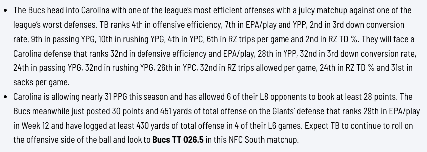 GridironIntell's tweet photo. TB offense continues to operate efficiently under Baker Mayfield w/o Chris Godwin:

-4th in offensive efficiency
-7th in EPA/play & YPP
-2nd in 3rd down conversion rate
-9th in passing YPG
-10th in rushing YPG
-4th in YPC
-6th in RZ trips per game
-2nd in RZ TD %

Carolina defense is HORRIBLE:

-32nd in defensive efficiency and EPA/play
-28th in YPP
-32nd in 3rd down conversion rate
-24th in passing YPG
-32nd in rushing YPG
-26th in YPC
-32nd in RZ trips allowed per game
-24th in RZ TD %
-31st in sacks per game

Carolina is allowing nearly 31 PPG this season and has allowed 6 of their L8 opponents to book at least 28 points

Bucs have logged at least 430 yards of total offense in 4 of their L6 games

Bucs TT O26.5