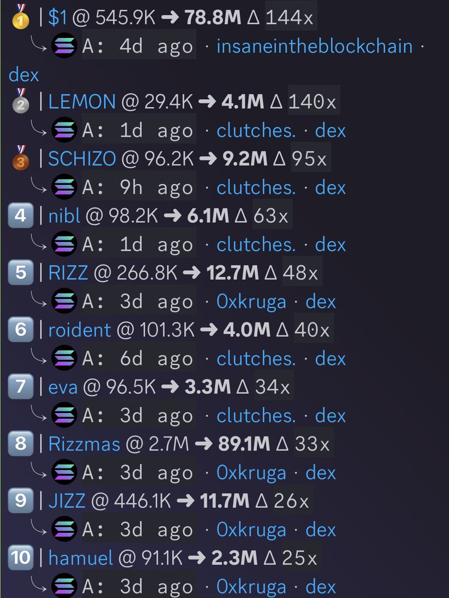 Even on holiday weeks Kawaii Alpha stays cooking 💵

Shoutout to <a href="/0xkruga/">Kruga</a> <a href="/mercsweb3/">Serizawa</a> and <a href="/TommyGunTomo/">Insane in the Blockchain ⚛️</a> 

Don’t miss this week’s calls 🧠

🔗 : discord.gg/kawaiilabs