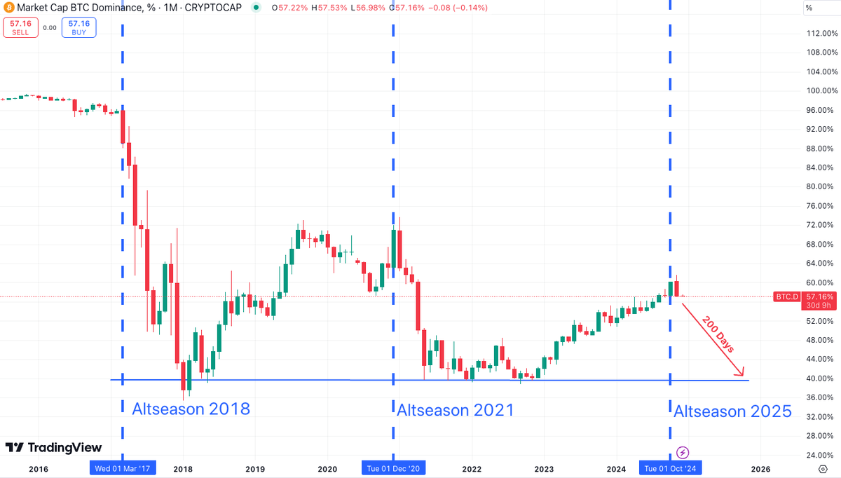 Altseason starts in December.

$BTC dominance declines and next target for $ETH is ~$5,000.

$100 today = $30,000 in 2025 if you invest in alts.

Here's a list of promising alts with 100x potential 🧵👇