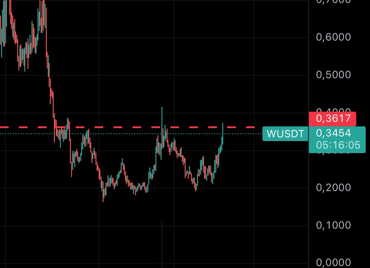 CryptoMacFly's tweet image. Wormhole printing multiple W‘s on its chart is hilarious 😂