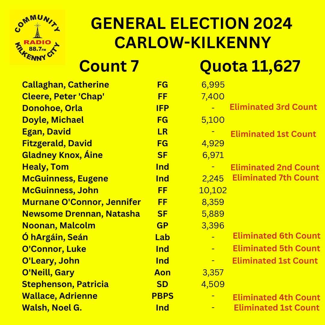 murphyhealya's tweet photo. Count 7 results for #CarlowKilkennt #GA2024 just in.  Still no seats filled but @JMcGuinnessTD edging closer to the quota of 11629. Tune into @CRKC1 online and social media for updates and interviews https://t.co/3AXEuXN1c3