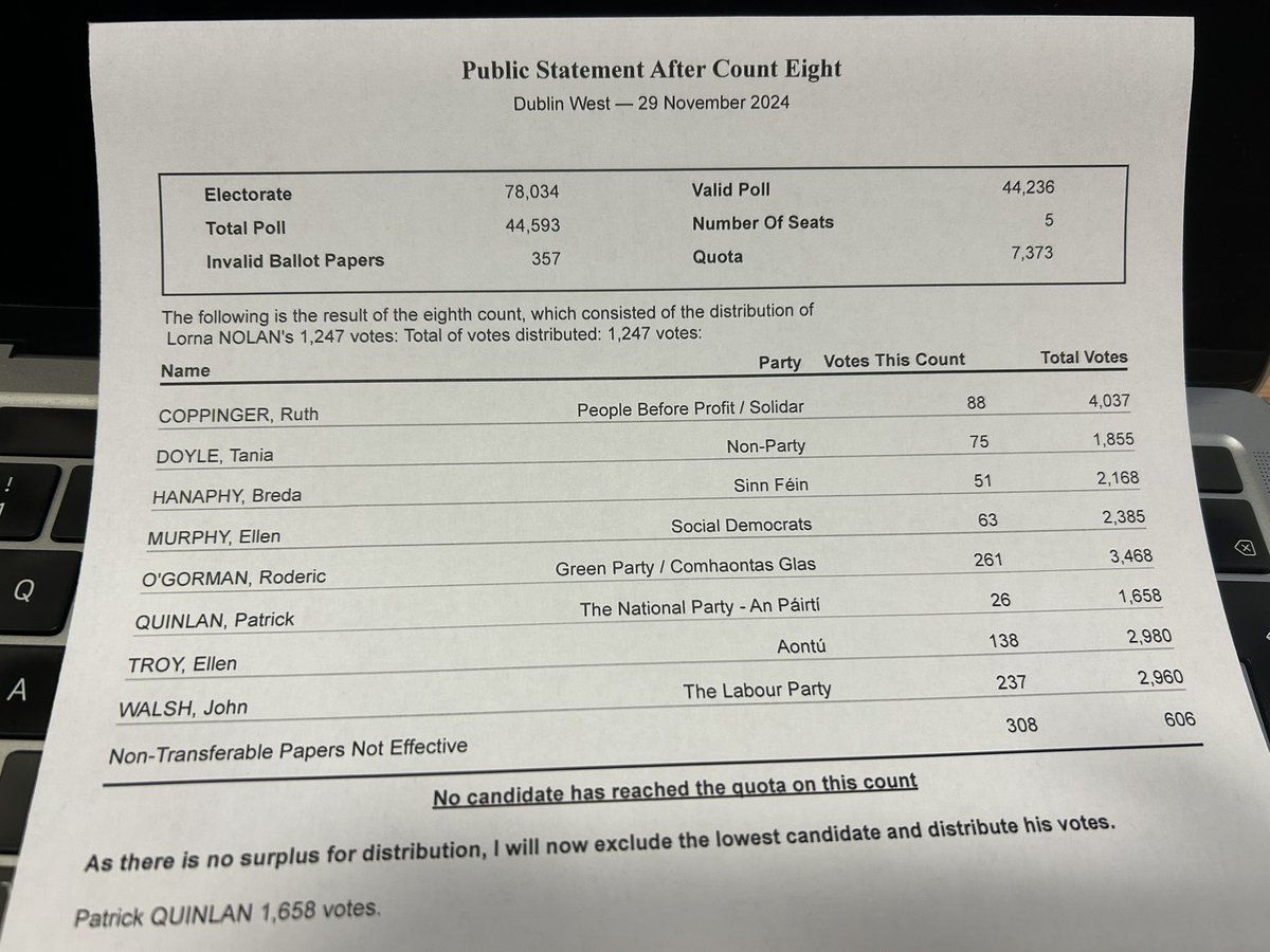 Count 8 is in at the #DublinWest count centre, and another candidate is out. This time Patrick Quinlan. His 1658 votes to be distributed now. Nobody elected to either of the remaining two seats. #Election2024 <a href="/FM104/">FM104</a> <a href="/Q102FeelGood/">Dublin's Q102</a>
