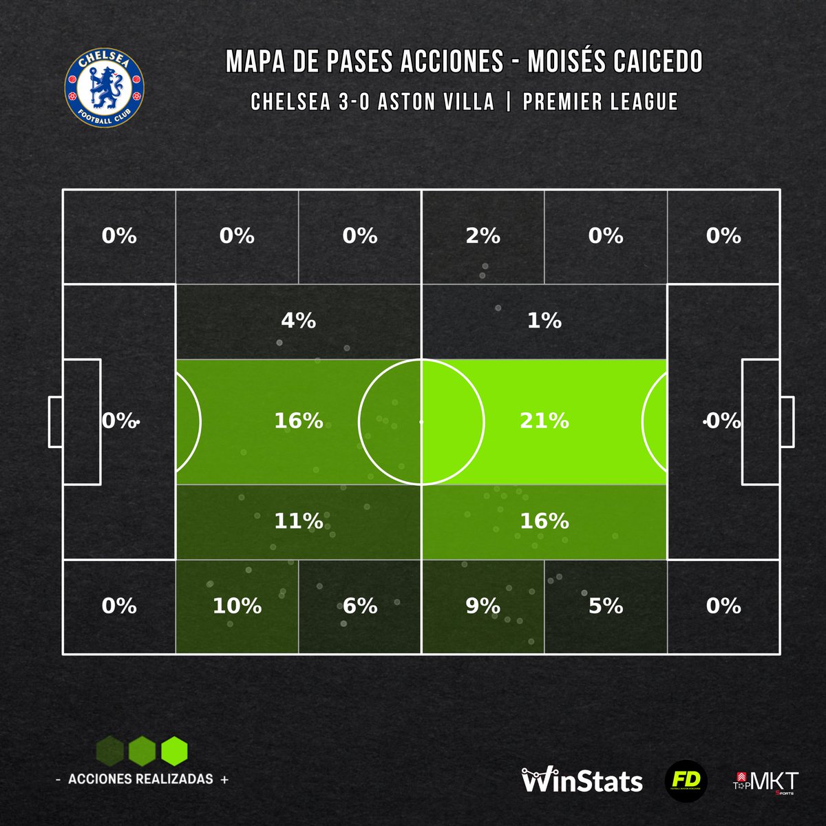 WinStatsEc's tweet image. 📊⚽️🔥 #DatoWinstats |  El partido de Moisés Caicedo 🇪🇨 en el triunfo del #Chelsea al Aston Villa en la Premier League:

🔸1°en recuperaciones (7)
🔸1°en pases al último tercio (15)
🔸1°en intercepciones (2) 
🔸1° en asistencias de remate (3)