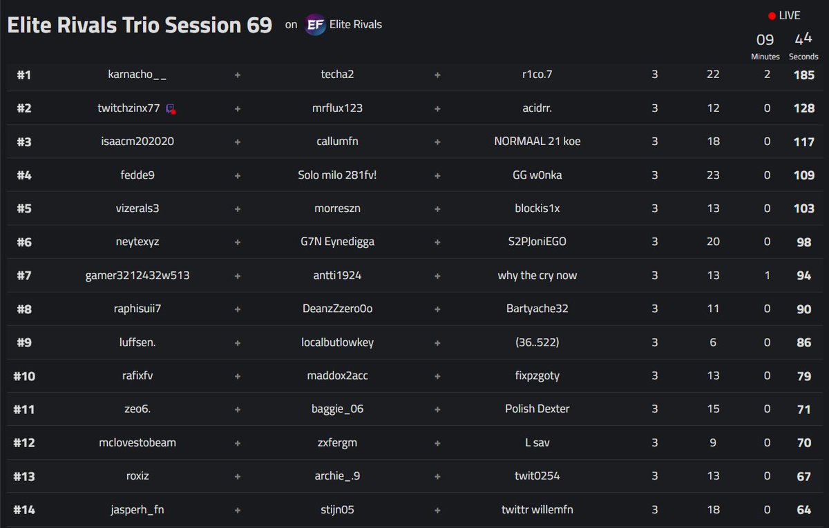 A lot of people will think this is cringe or doesn't mean anything and I usually don't tweet about leaderboards in practice but I've never felt so confident in my trio and in myself. Hope this season grind finally pays off 👑👑

<a href="/r1co1x/">rico</a> <a href="/Techa_FN/">Techa</a>