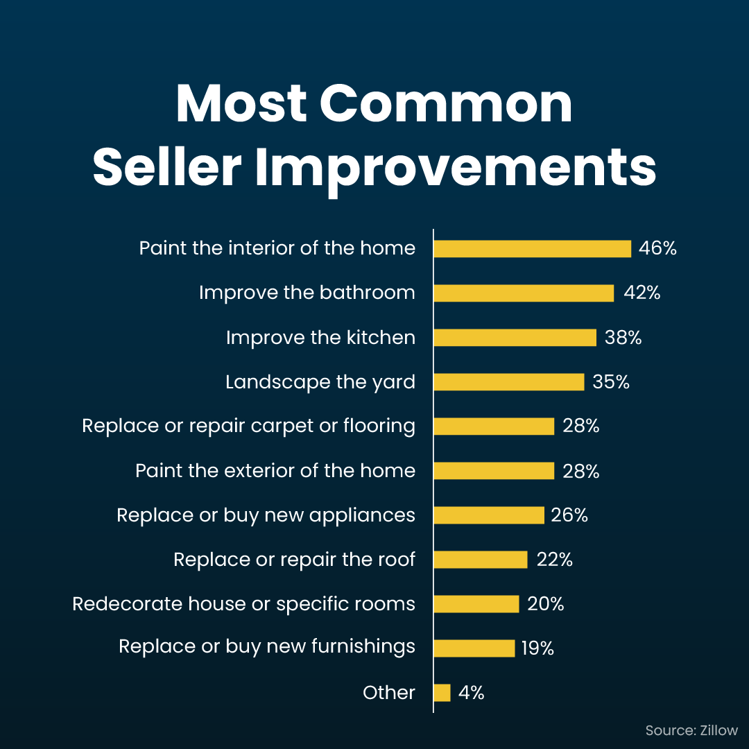 RightWayNJ's tweet photo. Planning to move in 2025? Now’s the time to get the ball rolling on prep work. DM me for info on what buyers are looking for and what updates have the best ROI in our area.

#houseforsale #realestatetips #rightwayrealty https://t.co/1OOBj64C05
