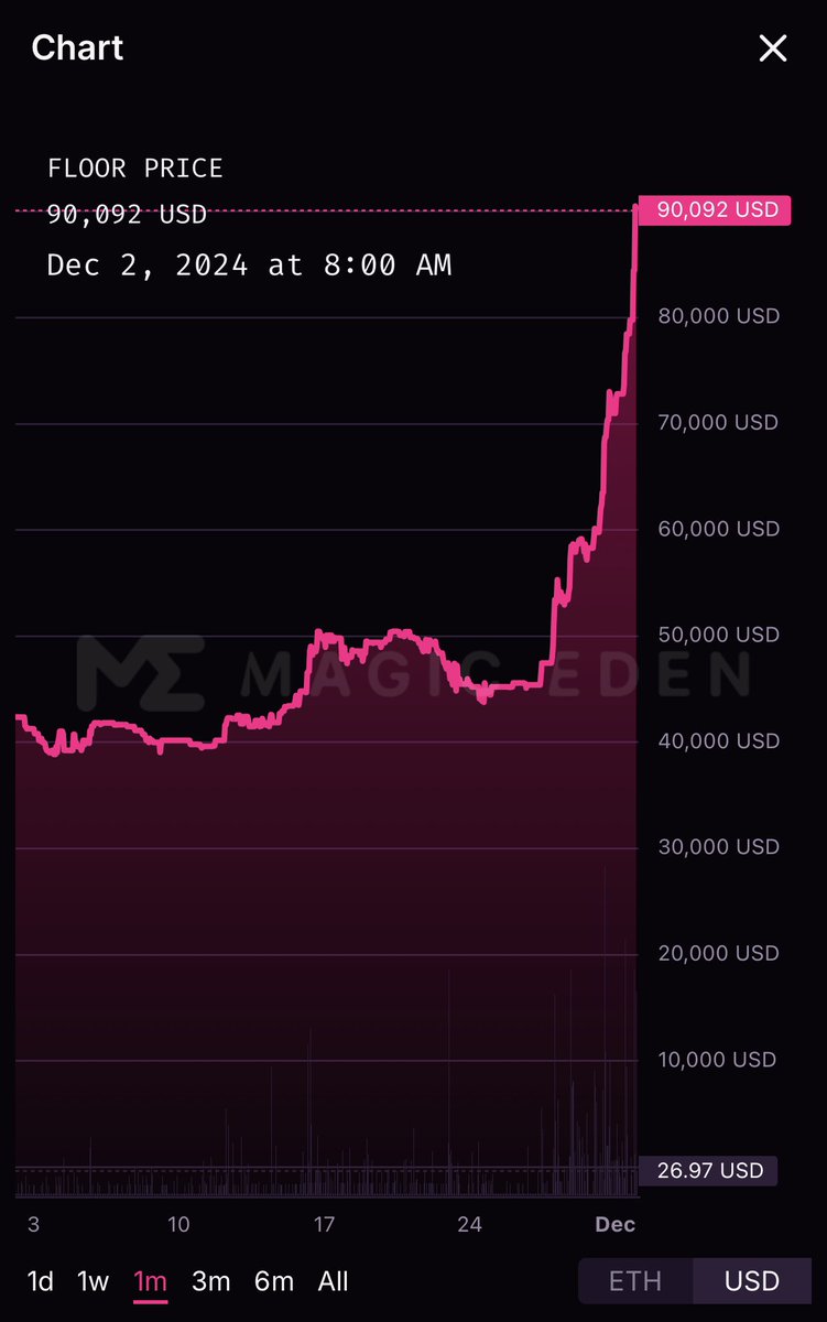 A Bored Ape now costs $90,000

Imagine the cope when it gets back to $100,000

The most hated rally continues 🦍🚀