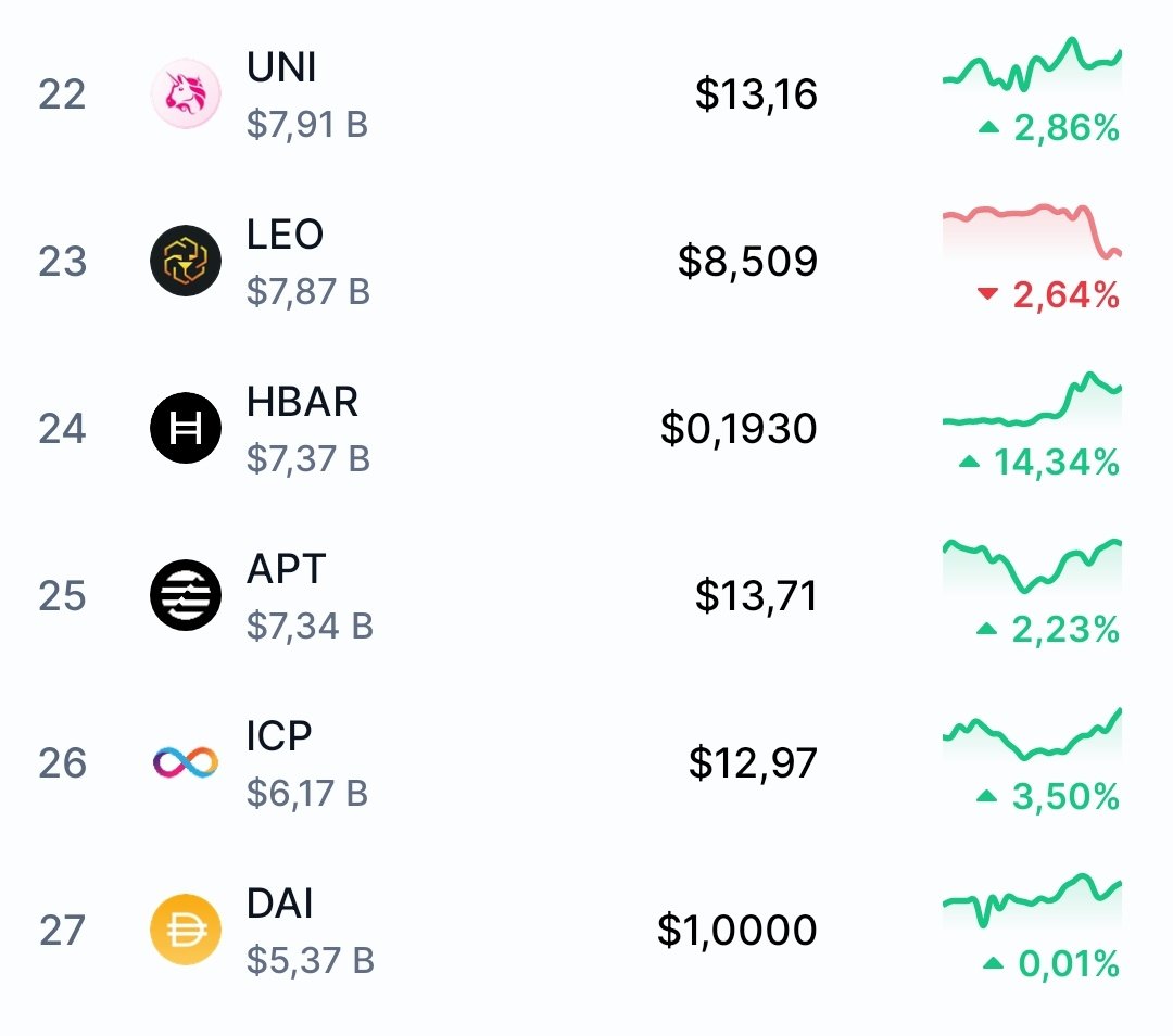 Bye Bye Aptos ...
Hello Uniswap 👋
$HBAR is a top 5 Project 💯🔥🚀