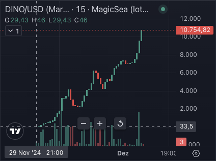 dinocoiniota's tweet photo. 🦖🚀 $DINO 🚀🦖
💥 10K Market Cap crushed in just 2 days! 💥

The Dino train is unstoppable! Next stop: $500K MC (sooner than you think 👀)!

Join the #DINOGANG now and dodge some comets together. Let’s make history together!

📊 Track $DINO here:
https://t.co/cj2Gy2vfxe

#IOTA https://t.co/lwTVctX8nc