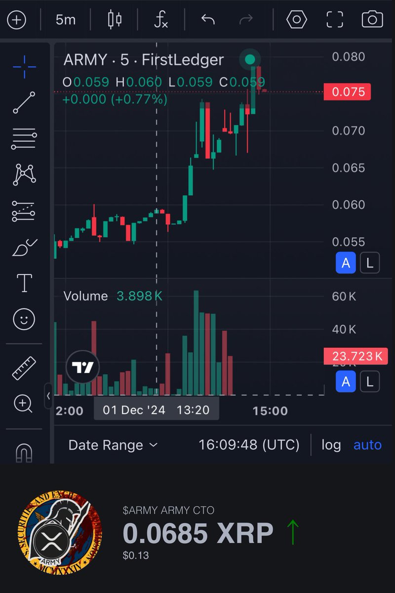MitchRob589's tweet photo. @blknoiz06 $Army looks as if it’s coiling to SEND as well sir!Slight dip was eaten up while most slept 😴. I have a good feeling about today, and this week!
#BillionsProgrammed https://t.co/nbKoB1znDd
