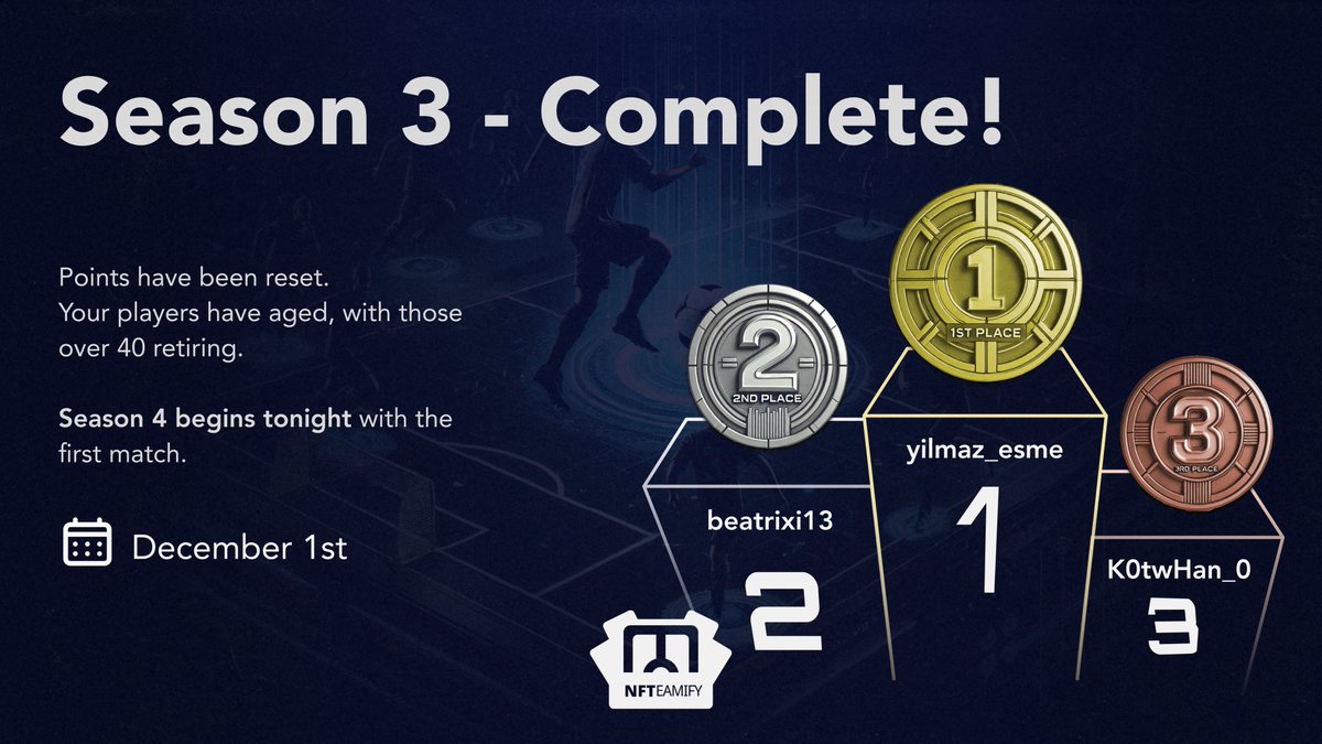 And that's a wrap for Season 3! 🏆

After some nail-biting head-to-head action ⚔️, NFTeamify's 3rd season has come to an end. Prizes have been handed out 🎁, and a few footballers have hung up their boots for good 👋👟.

Now, it's back to square one—Season 4 kicks off tonight! ⚽️