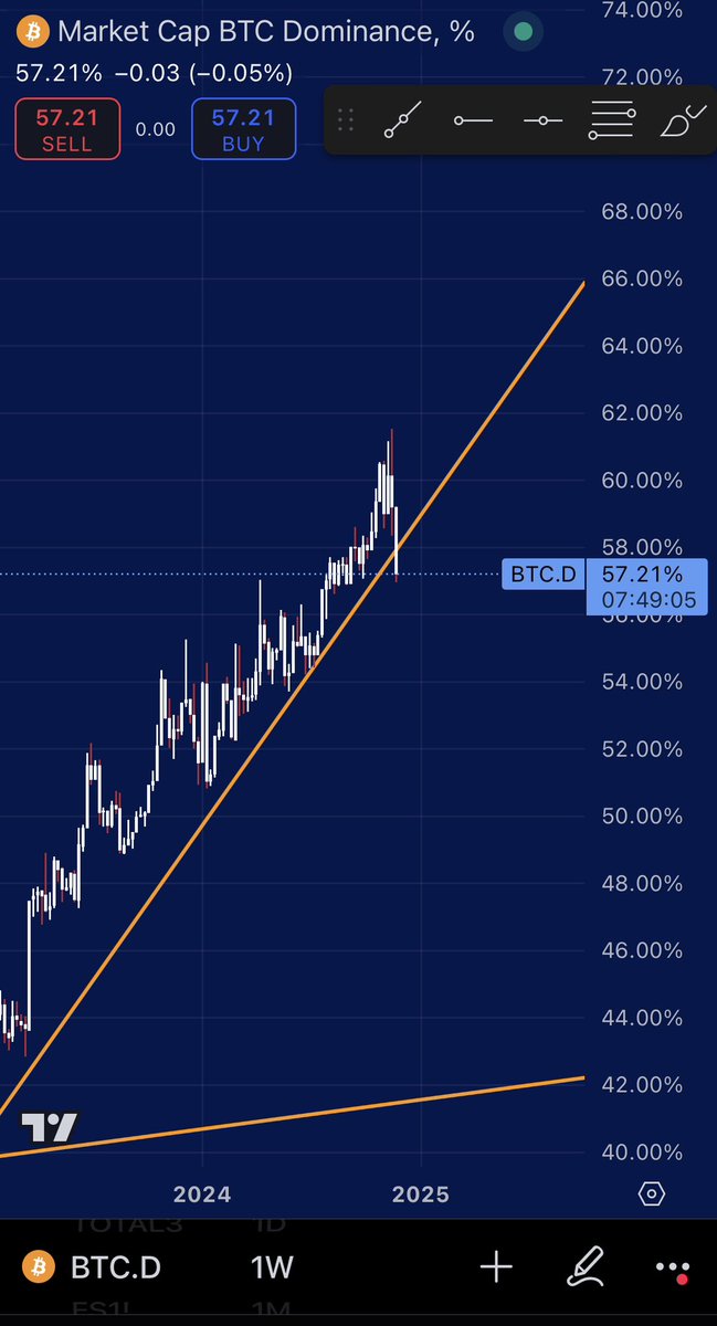 AlexKemp777's tweet photo. Btc.d starting to crack, Alts soon to rip. This is just the beginning. $Brett to $10 https://t.co/ChaOjNHard