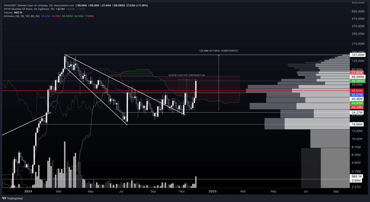 Anbessa100's tweet photo. $CAH | Moon Tropica up 160% after s/r flip 📈🔥

Last update I asked 2 questions. Do you notice a pattern? What does the HTF broadening wedge remind you of?

Up 85% since last update, textbook continuation breakout. Some answered correctly. Same pattern as BTC macro chart. Expect some ranging, before higher. ATH midterm. Full conviction in the team. GameFi hodl gem.