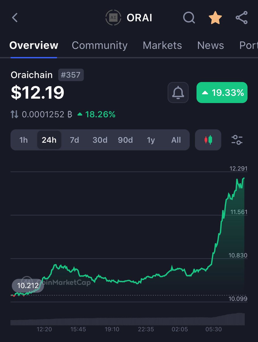 niftyinvest's tweet image. Do two minutes of research and you’ll understand why $ORAI is about to gigasend 🚀

It starts with MAX and it’s just the beginning