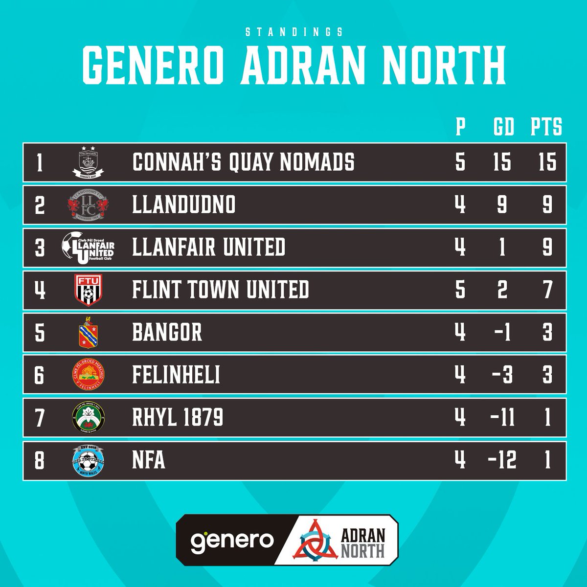 Five wins from five games for <a href="/the_nomads/">Connah's Quay Nomads FC</a> 👏

#GeneroAdranNorth