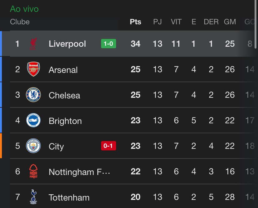 CentralDoBrega's tweet photo. a Premier League acabou na 13ª rodada

brutal esse Liverpool 

pqp. https://t.co/My2V52slYH
