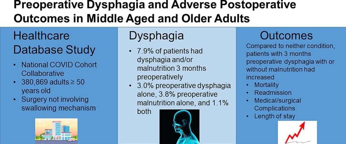 David Leiman, MD, MSHP (@david_leimanmd) on Twitter photo 🌟Excited for this 📰 w/ #N3C data
▪️Preop dysphagia🔀worse functional scores, higher comorbidity
▪️Preop dysphagia w/ or w/o malnutrition🔀worse postop outcomes
❗️Assess dysphagia before surgery
Great collaboration <a href="/Duke_GI_/">Duke GI</a> <a href="/Duke_Oto/">Duke Otolaryngology - HNS&CS</a> <a href="/DukeGeriatrics/">Duke Geriatrics</a>
sciencedirect.com/science/articl… 🌟Excited for this 📰 w/ #N3C data
▪️Preop dysphagia🔀worse functional scores, higher comorbidity
▪️Preop dysphagia w/ or w/o malnutrition🔀worse postop outcomes
❗️Assess dysphagia before surgery
Great collaboration <a href="/Duke_GI_/">Duke GI</a> <a href="/Duke_Oto/">Duke Otolaryngology - HNS&CS</a> <a href="/DukeGeriatrics/">Duke Geriatrics</a>
sciencedirect.com/science/articl…