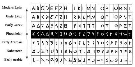 ChronicleFacts's tweet image. 6️⃣ The Latin Alphabet, derived from the Greek, became the basis of many modern writing systems, influencing languages worldwide. It’s the script we still use today! #LatinAlphabet #RomanEmpire #ModernWriting #Language