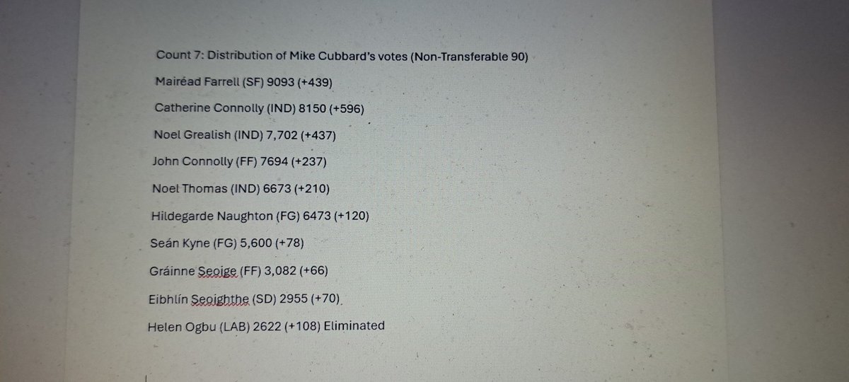 This is the current standings as we await the ninth count, the distribution of Helen Ogbu's votes, here in Galway West. 
#Election2024 #LocalNews #galwaywest