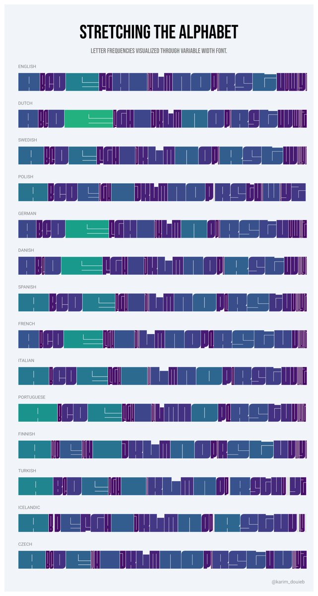 karim_douieb's tweet image. Here’s a new dataviz experiment: exploring letter frequencies in different languages using variable fonts. The width of each letter stretches with its usage frequency. Not sure how I feel about the result—kind of cool, kind of meh. 🤔 What do you think? #dataviz #experiments