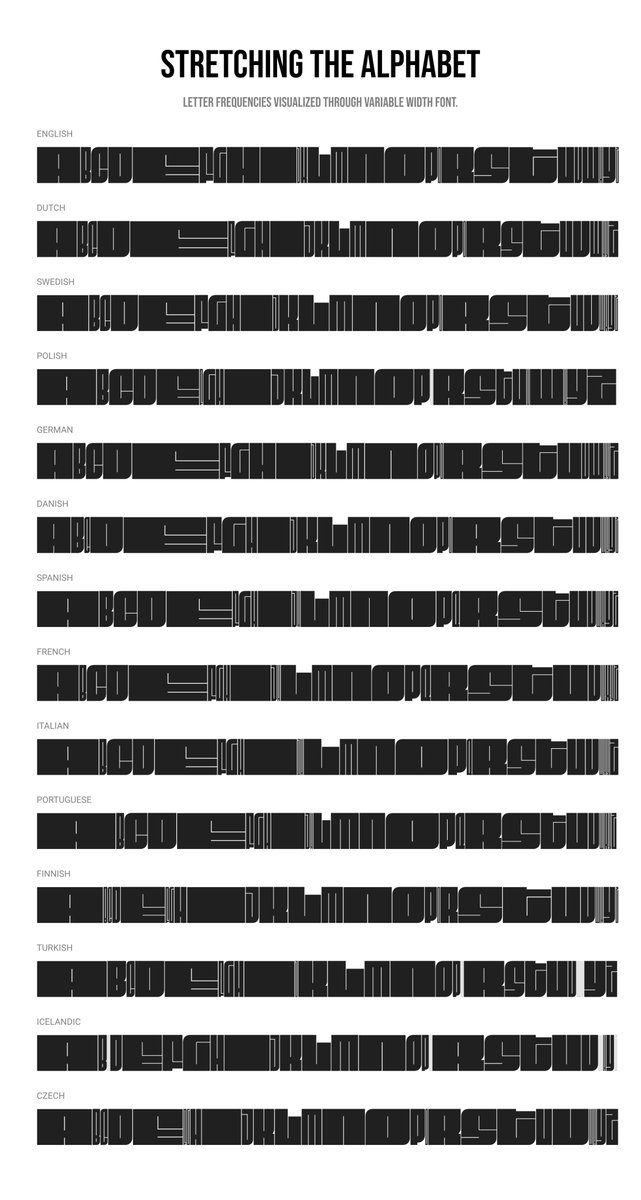 karim_douieb's tweet image. Here’s a new dataviz experiment: exploring letter frequencies in different languages using variable fonts. The width of each letter stretches with its usage frequency. Not sure how I feel about the result—kind of cool, kind of meh. 🤔 What do you think? #dataviz #experiments