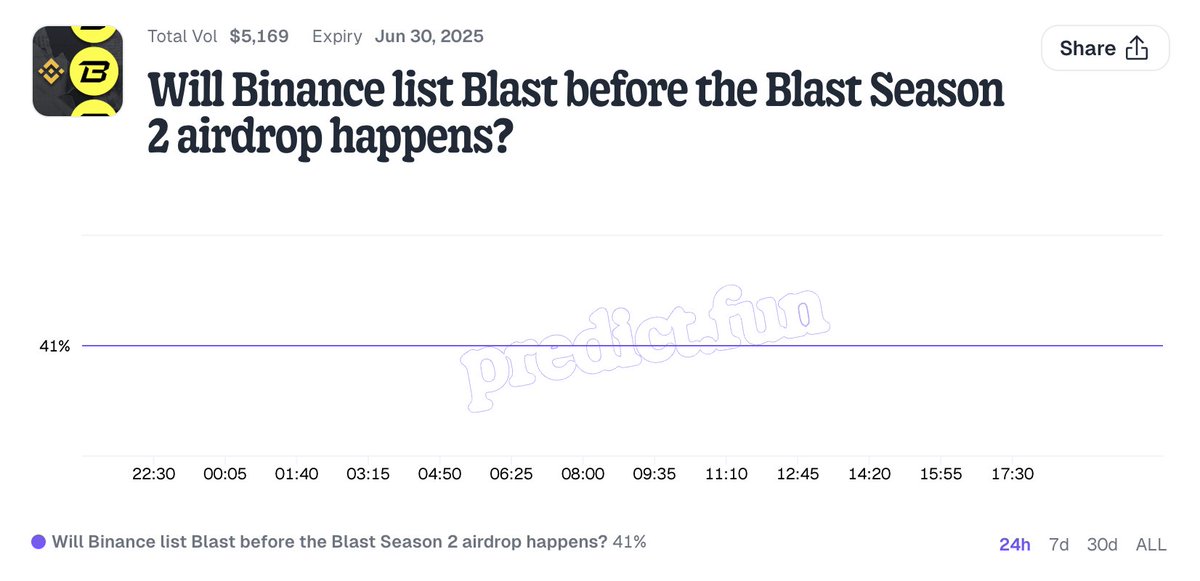 i was shitposting but... 41% currently on <a href="/predictdotfun/">predict.fun</a> for $BLAST to be listed before S2 ends

it seems that S2 Blast gold farmers will print