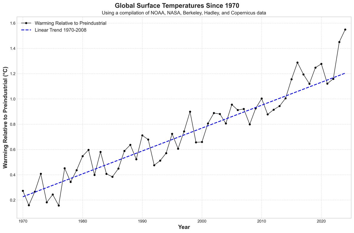 "Has global warming accelerated?"

"Yes!"
