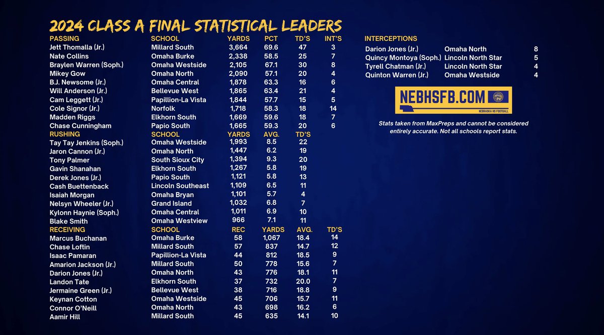 2024 Nebraska HS Football: Final Class A Statistical Leaders

#nebpreps