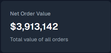 betmoardotfun's tweet photo. After just over a month of markets going live, Betmoar hits new highs at almost $4M in order value and >$1M in taker orders alone. 
Celebrating these volume levels may seem silly when compared to @Polymarket and @trylimitless, but it wasn't too long ago that Limitless was celebrating their first 100K in volume. 
Big thanks once again to all the Betmonkes out there - we will continue to bring to life what is important to you and breathe innovation into prediction markets🐒